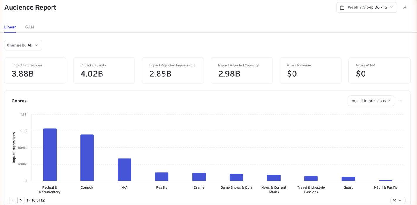 A report: date range and filters at the top, then tiles, charts and tables